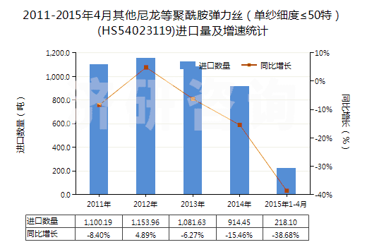 2011-2015年4月其他尼龍等聚酰胺彈力絲（單紗細(xì)度≤50特）(HS54023119)進(jìn)口量及增速統(tǒng)計(jì)